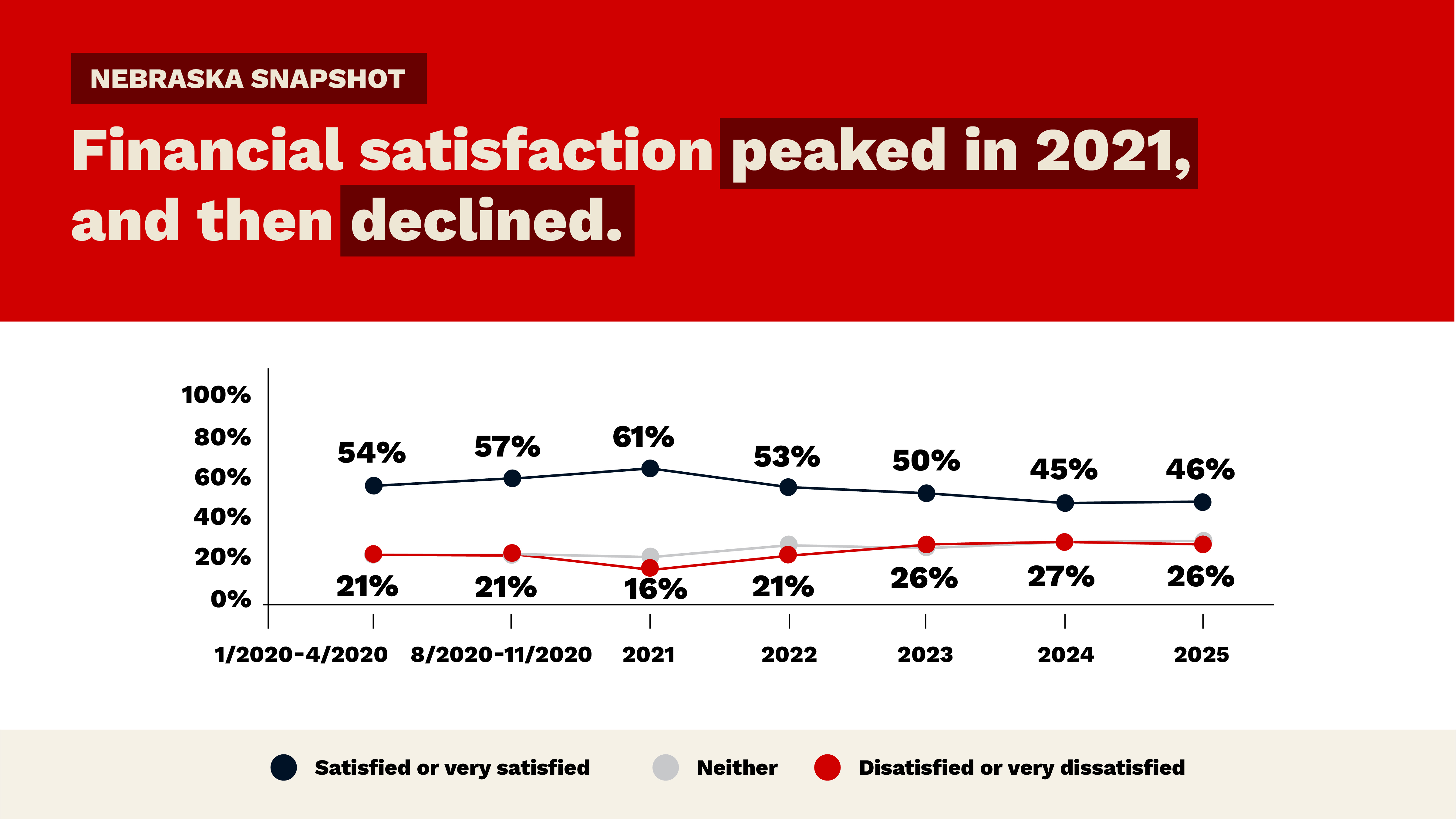 An infographic shows that Nebraskans were more satisfied with their finances in 2020 and 2021 than in 2025.