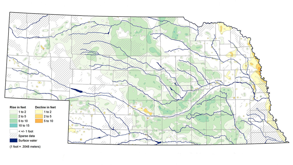 Groundwater levels rose significantly across most of Nebraska from January 2019 to January 2020, according to the recently released 2020 Nebraska Groundwater-Level Report. The rain, snow and ice surpluses from 2019 were reflected in thousands of well measurements taken across much of the state in early 2020.