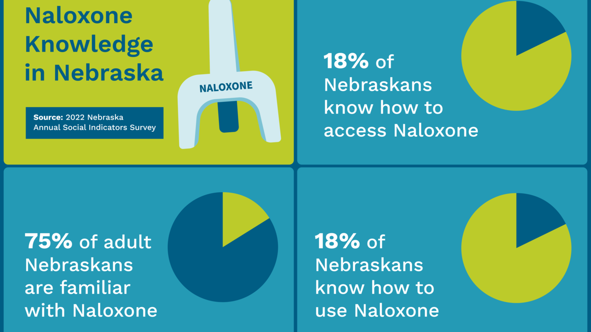 Pie charts in yellow and blue illustrate that 75% of Nebraskans are familiar with Narcan, but only 18% know how to access and use it.