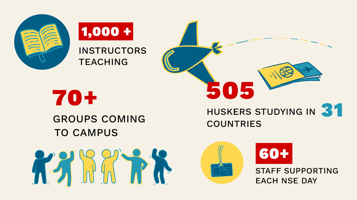 Summer activity at UNL by the numbers graphic