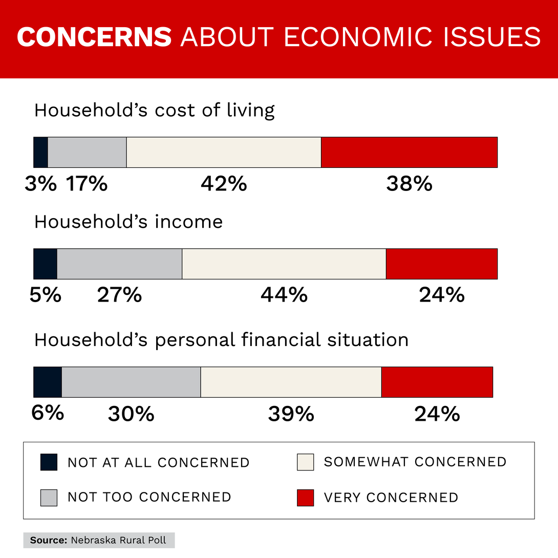 A bar chart titled "Concerns about economic issues." Household's cost of living: 3% not at all concerned, 17% not too concerned, 42% somewhat concerned, 38% very concerned. Household's income: 5% not at all concerned, 27% not too concerned, 44% somewhat concerned, 24% very concerned. Household's personal financial situation: 6% not at all concerned, 30% not too concerned, 39% somewhat concerned, 24% very concerned. Source: Nebraska Rural Poll