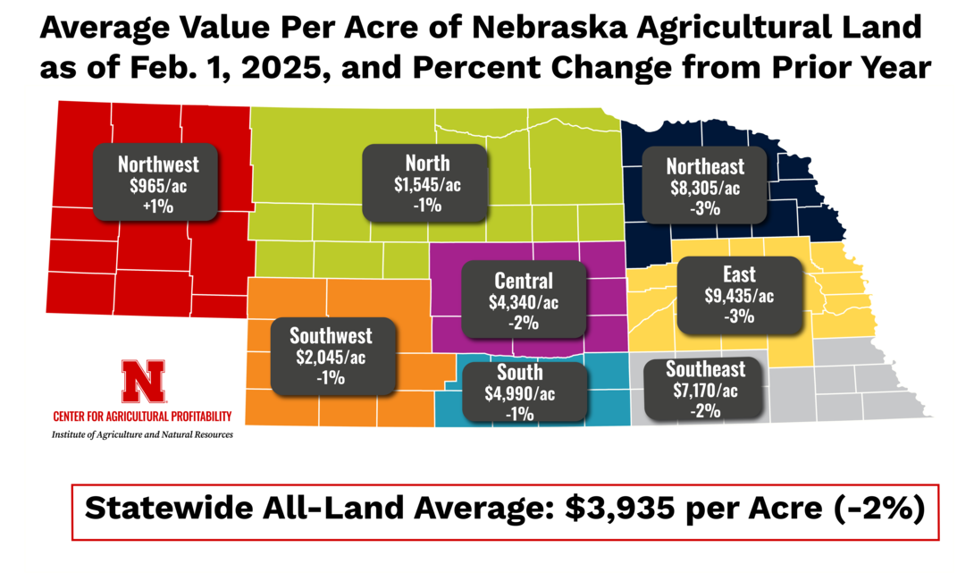 Map of Nebraska titled "Average value per acre of Nebraska agricultural land as of Feb. 1, 2025, and percent change from prior year." Northwest, $965 per acre, +1%; north, $1,545 per acre, -1%; southwest, $2,045 per acre, -1%; central, $4,340 per acre, -2%; south, $4,990 per acre, -1%; northeast, $8,305 per acre, -3%; east, $9,435 per acre, -3%; southeast, $7,170 per acre, -2%. Statewide all-land average: $3,935 per acre, -2%.