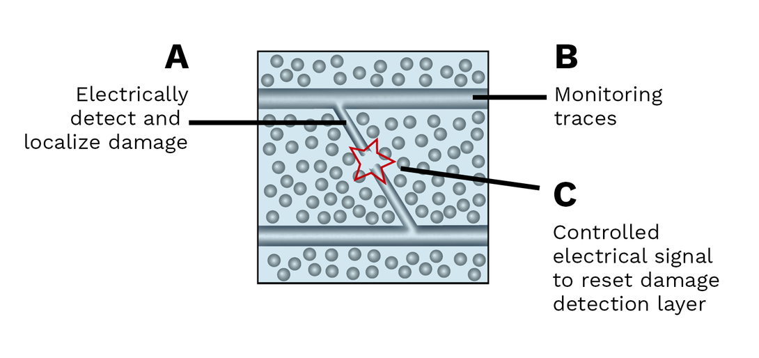 (A) The baseline monitoring traces, depicted by the two parallel lines, are applied on the damage detection layer. (B) Puncture or pressure damage triggers formation of electrical networks, shown as the diagonal line, between the monitoring traces. (C) To erase these networks and return the damage detection layer to baseline, a strong current is applied, inducing electromigration and thermal failure mechanisms.