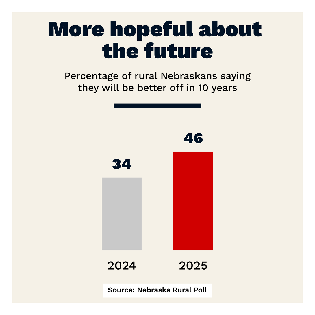 A color infographic titled "More hopeful about the future," with the text "Percentage of rural Nebraskans saying they will be better off in 10 years." 2024: 34%; 2025: 46%. Source: Nebraska Rural Poll.
