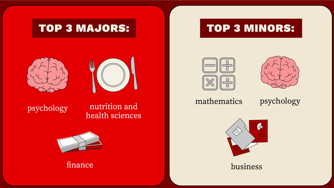 Two-panel graphic with "top 3 majors: psychology, nutrition and health sciences, and finance" and "top 3 minors: mathematics, psychology and business" with simple drawings of a brain, table setting, stack of dollar bills, calculator buttons, brain and folders.