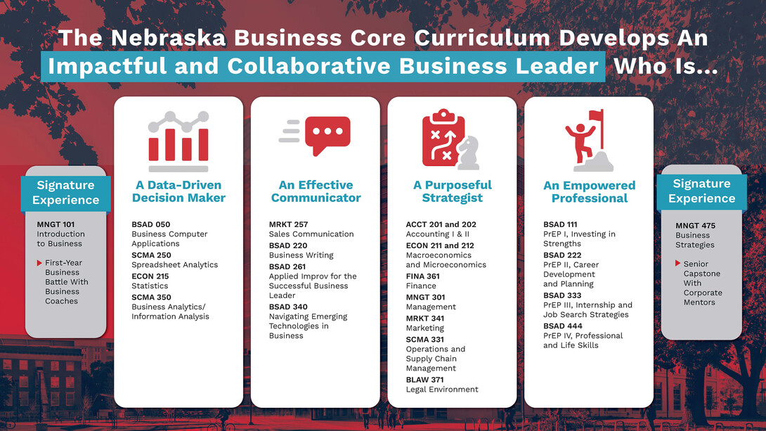 A chart detailing the four main sections of the College of Business' new core curriculum.