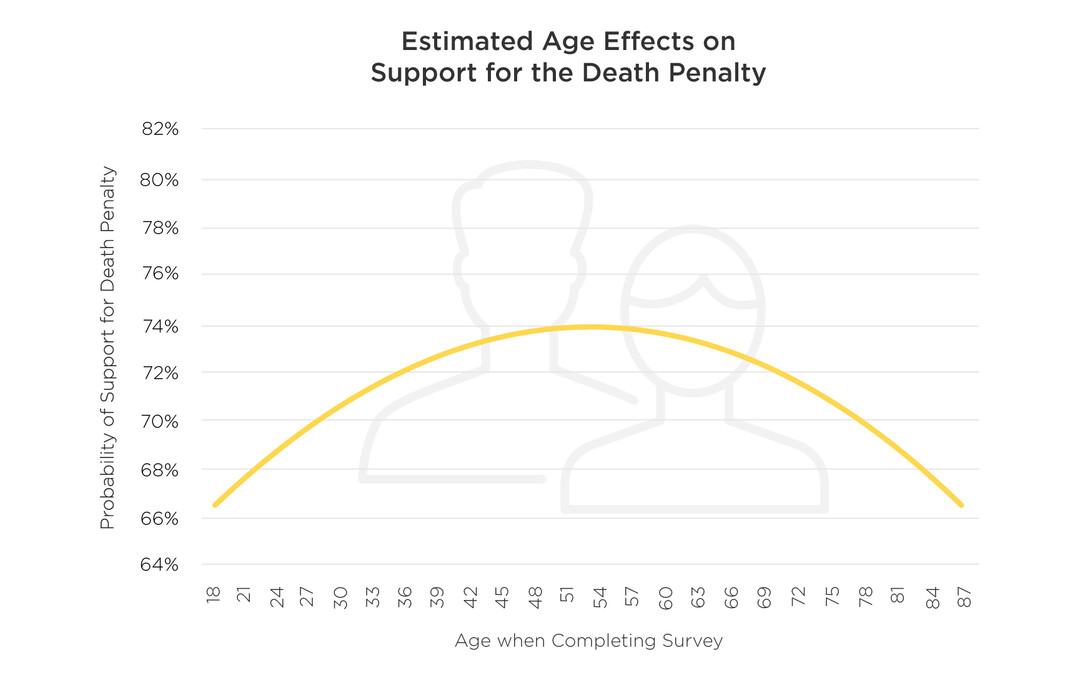 Support for death penalty affected by age