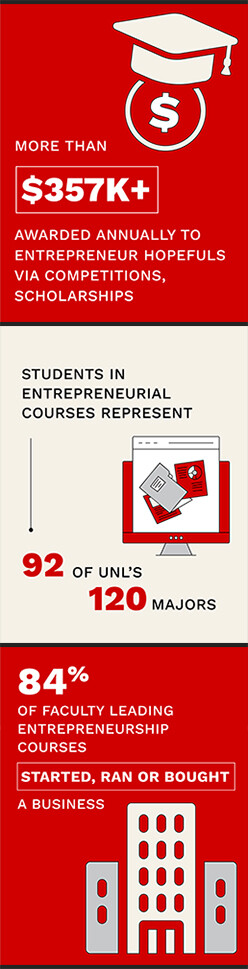 Entrepreneurship graphic showing success. Stats include: More than $375,000 is awarded annually to entrepreneur hopefuls via campus competitions and scholarships. Students in entrepreneurial courses represent 92 of UNL's 120 majors. And, 84% of faculty leading entrepreneurship courses started, ran or bought a business. 