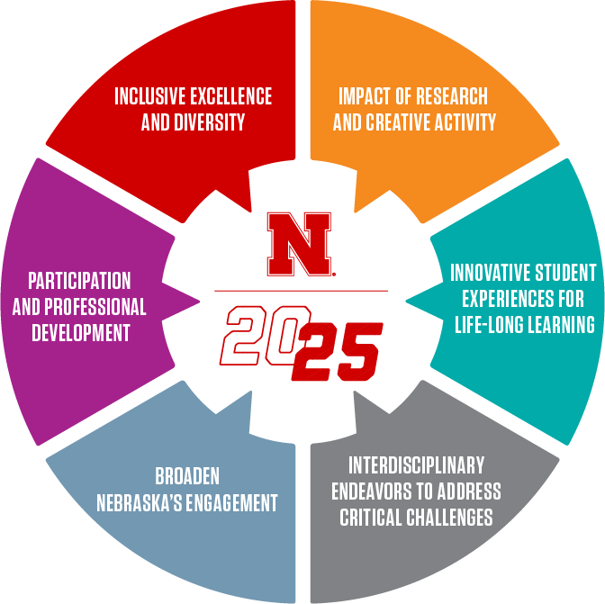 The Staff Senate Exploratory Committee seeks to fulfill the N2025 aim of creating and allowing access to a university-sponsored staff council for staff to provide input on relevant issues to university leadership.