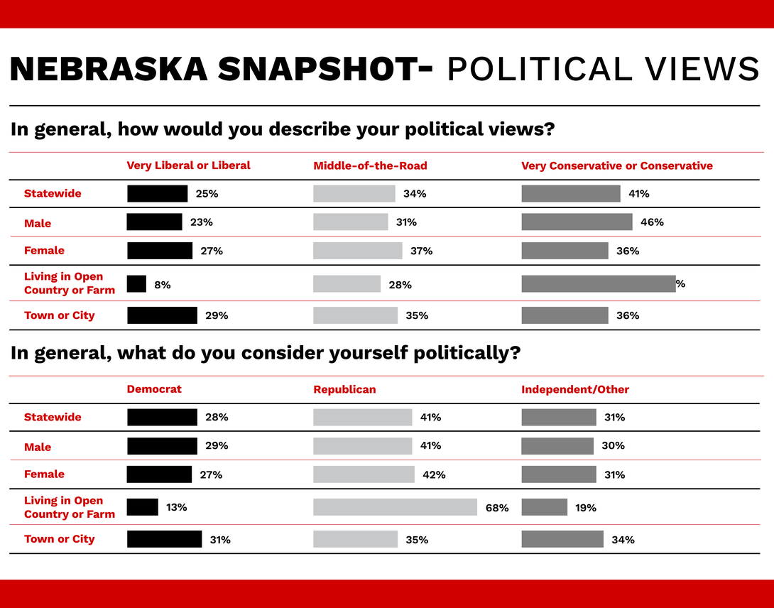 An infographic shows the variances of political views among Nebraskans.