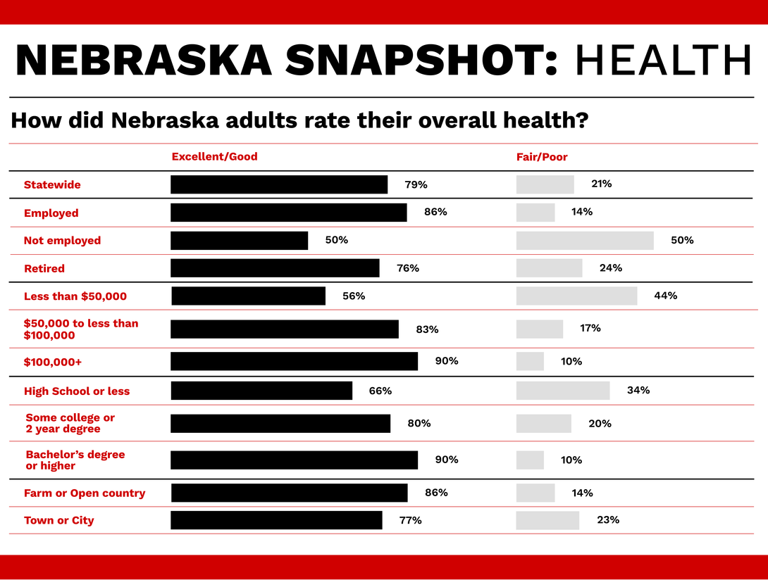 79% of Nebraskans rate their health as good or excellent, but when breaking it down by employment and income status, employed and wealthier Nebraskans are more likely to rate their health as good.