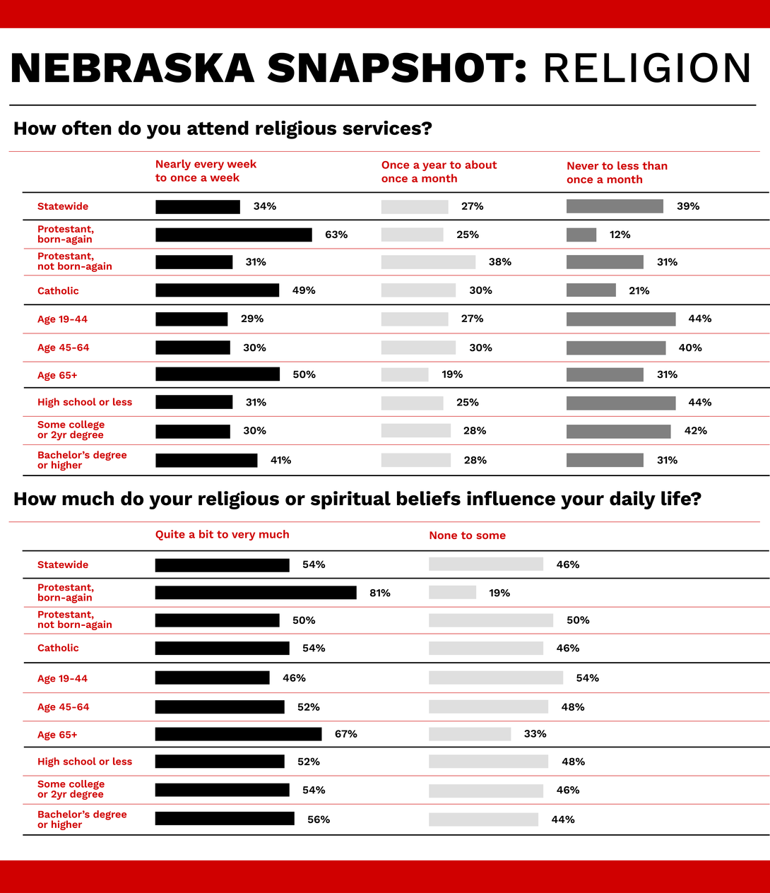 A graphic shows how different demographics answered questions about religiosity.