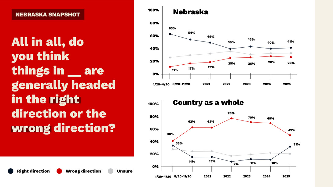 A graphic shows Nebraskans' opinions regarding the direction of the state and nation. Negative opinions peaked in 2022. 
