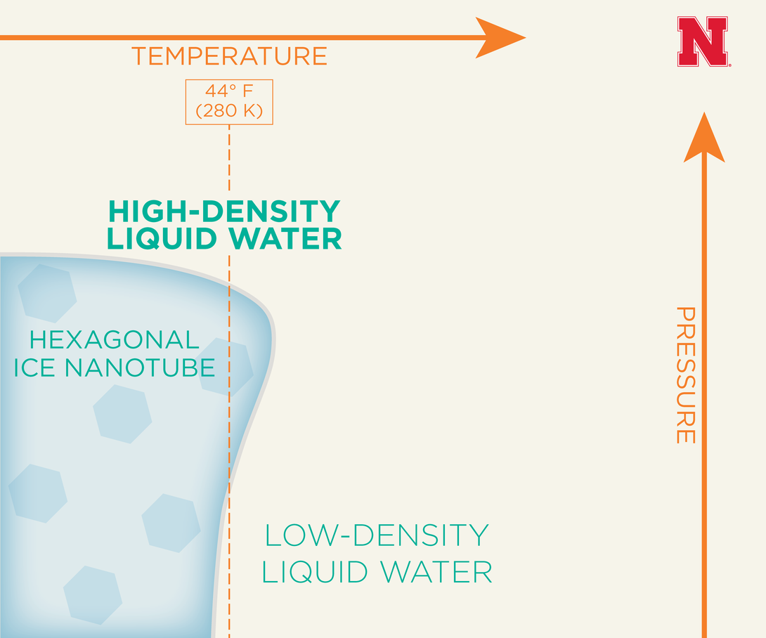 Phase Diagram