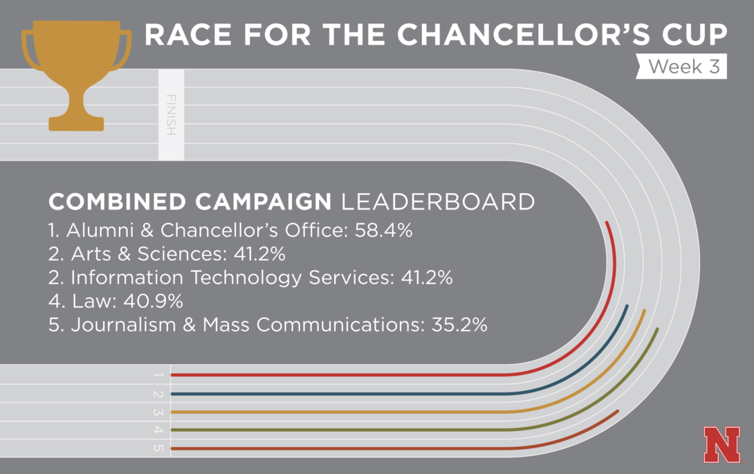 Combined Campaign 2019 - Week 3