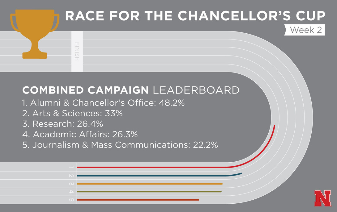 Chnacellor's Cup results: Week 2